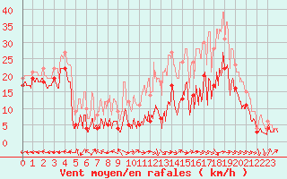 Courbe de la force du vent pour Metz-Nancy-Lorraine (57)