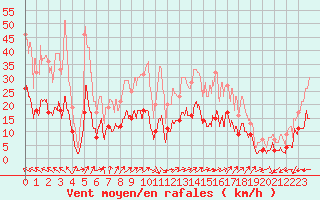 Courbe de la force du vent pour La Bastide-des-Jourdans (84)