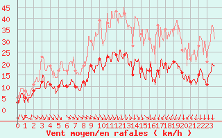 Courbe de la force du vent pour Nmes - Garons (30)