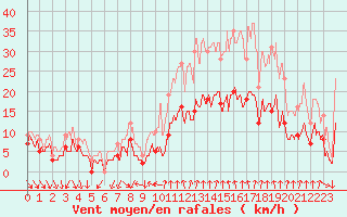 Courbe de la force du vent pour Dijon / Longvic (21)