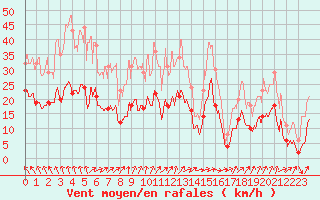 Courbe de la force du vent pour Bergerac (24)