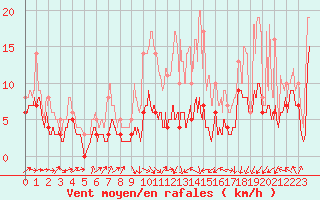 Courbe de la force du vent pour Lyon - Saint-Exupry (69)