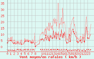Courbe de la force du vent pour Poitiers (86)