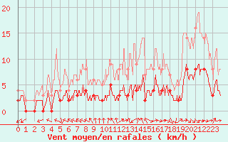 Courbe de la force du vent pour Carpentras (84)