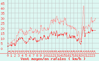 Courbe de la force du vent pour Celles-sur-Ource (10)