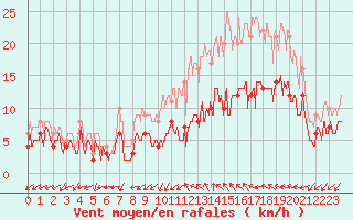 Courbe de la force du vent pour Mont-de-Marsan (40)