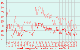 Courbe de la force du vent pour Deaux (30)