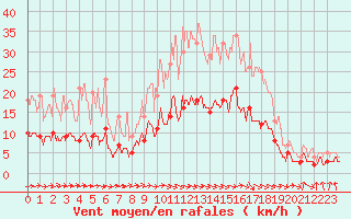 Courbe de la force du vent pour Dax (40)