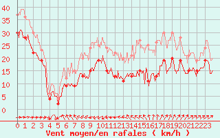 Courbe de la force du vent pour Ile du Levant (83)