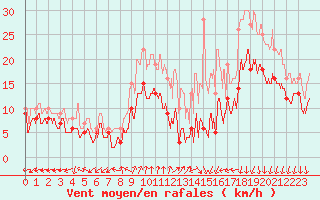 Courbe de la force du vent pour Dole-Tavaux (39)