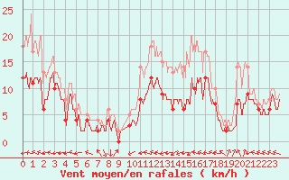 Courbe de la force du vent pour Agen (47)