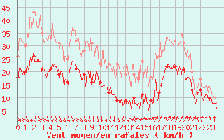 Courbe de la force du vent pour Avignon (84)