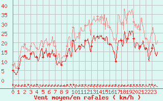 Courbe de la force du vent pour Reims-Prunay (51)