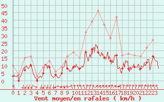 Courbe de la force du vent pour Embrun (05)