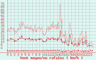 Courbe de la force du vent pour Carpentras (84)