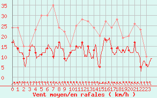 Courbe de la force du vent pour Roissy (95)