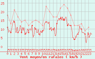 Courbe de la force du vent pour Melun (77)