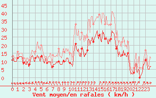 Courbe de la force du vent pour Pontoise - Cormeilles (95)