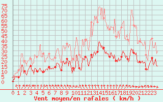 Courbe de la force du vent pour Le Puy - Loudes (43)