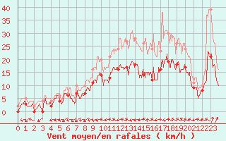 Courbe de la force du vent pour Rochefort Saint-Agnant (17)