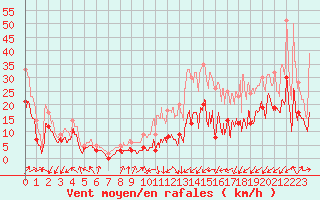 Courbe de la force du vent pour Bordeaux (33)