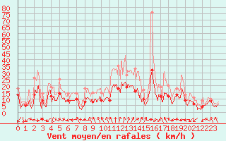 Courbe de la force du vent pour Dole-Tavaux (39)