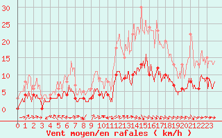 Courbe de la force du vent pour Brive-Laroche (19)
