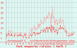 Courbe de la force du vent pour Metz (57)