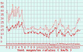 Courbe de la force du vent pour Ploumanac