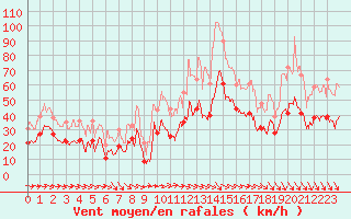Courbe de la force du vent pour Bziers Cap d