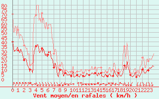 Courbe de la force du vent pour Reventin (38)