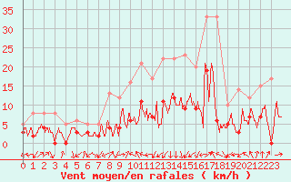 Courbe de la force du vent pour Clermont-Ferrand (63)