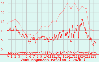 Courbe de la force du vent pour Lille (59)