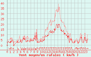 Courbe de la force du vent pour Dijon / Longvic (21)
