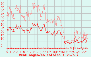 Courbe de la force du vent pour Le Puy - Loudes (43)