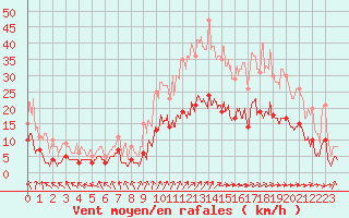 Courbe de la force du vent pour Magnac-Laval (87)