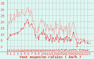 Courbe de la force du vent pour Mont-Saint-Vincent (71)