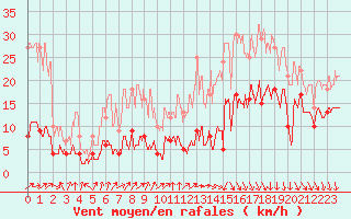 Courbe de la force du vent pour Brive-Souillac (19)