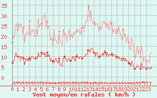 Courbe de la force du vent pour Vannes-Sn (56)