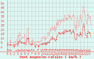 Courbe de la force du vent pour Brianon (05)