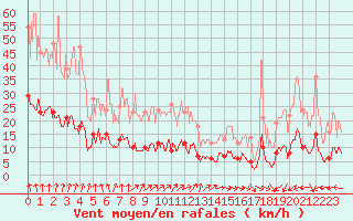 Courbe de la force du vent pour Peyrelevade (19)