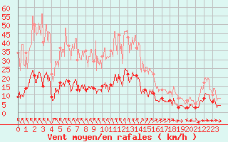 Courbe de la force du vent pour Fix-Saint-Geneys (43)