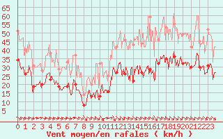 Courbe de la force du vent pour Bziers Cap d