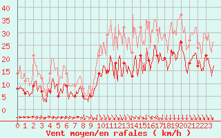 Courbe de la force du vent pour Le Puy - Loudes (43)