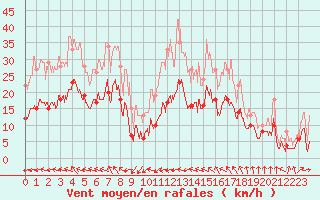 Courbe de la force du vent pour Deauville (14)