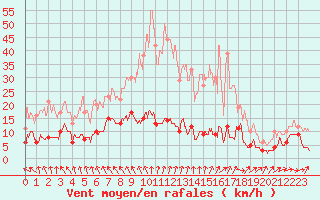 Courbe de la force du vent pour Abbeville (80)