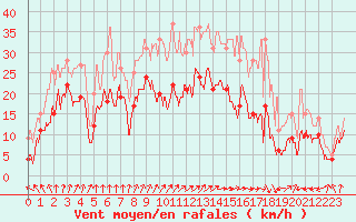 Courbe de la force du vent pour Calvi (2B)