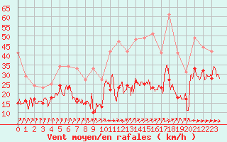 Courbe de la force du vent pour Dunkerque (59)