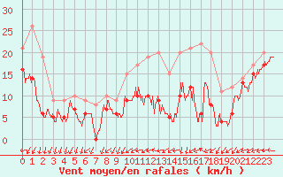 Courbe de la force du vent pour Metz-Nancy-Lorraine (57)