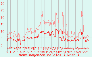 Courbe de la force du vent pour Thenon (24)